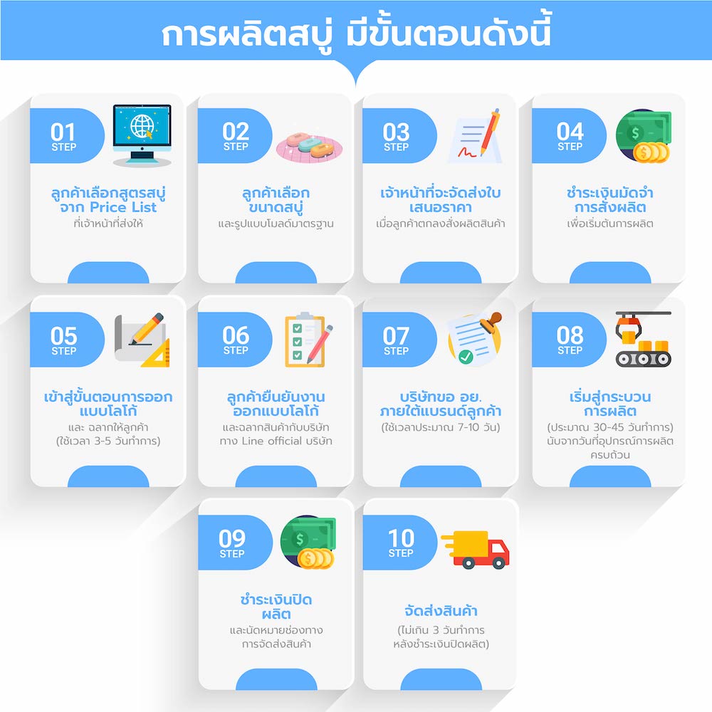 ข้อมูลภาพ ถ้าต้องการผลิตสบู่ที่เป็นก้อนแข็งควรออกแบบการทดลองอย่างไร สำหรับหัวข้อ กัน