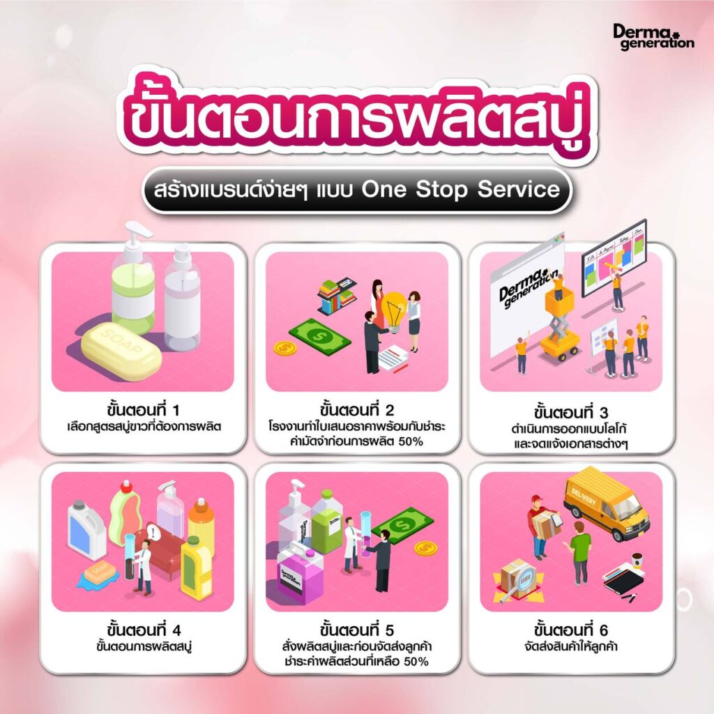 รูปภาพประกอบหัวข้อ ถ้าต้องการผลิตสบู่ที่เป็นก้อนแข็งควรออกแบบการทดลองอย่างไร และ สุขอนามัย
